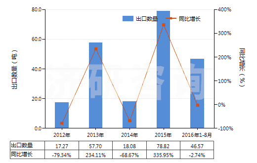 2012-2016年8月中國氧化鏑(HS28469015)出口量及增速統(tǒng)計(jì)
